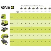 6 jungčių ONE+ įkroviklis Ryobi RC18627, 18V