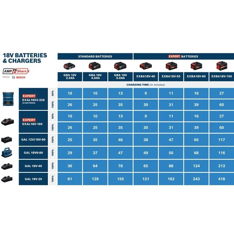 Akumuliatorius Bosch 1x EXBA 18V-150, CT, 15Ah 1600A036ZM 2