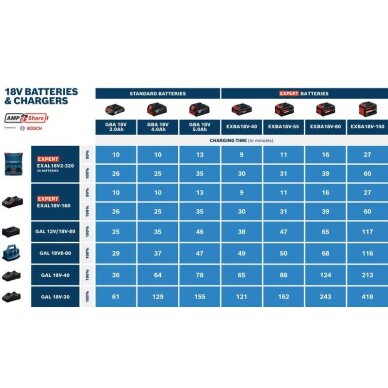 Akumuliatorių komplektas Bosch 2x EXBA 18V-80, CT, 2x8Ah, 1600A0373D 2