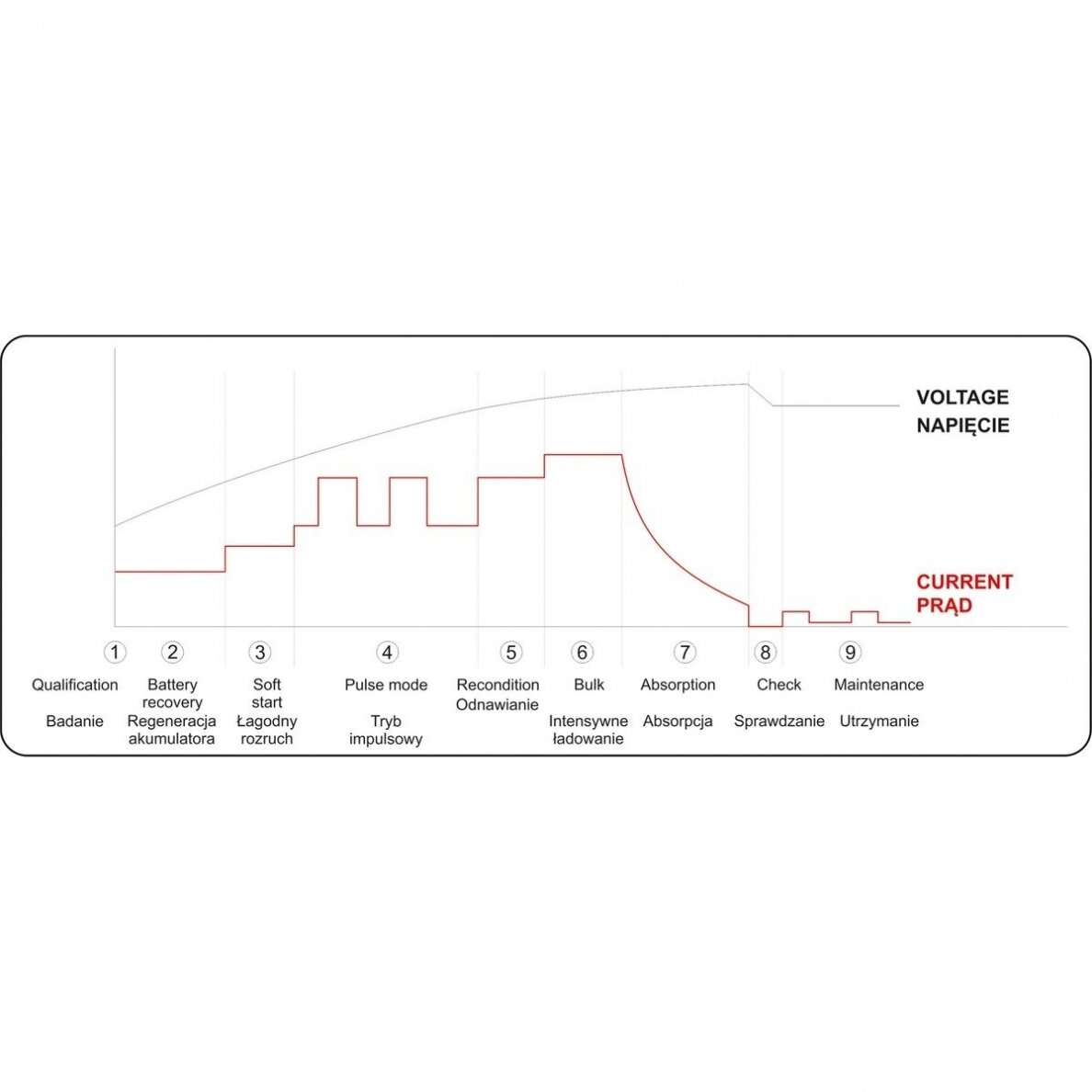 Pakrovėjas 6 V ir 12 V akumuliatorių įkrovimui Yato, 6V/2A 12V/4A 7