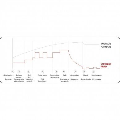 Pakrovėjas 6 V ir 12 V akumuliatorių įkrovimui Yato, 6V/2A 12V/4A 7 Pakrovėjas 6 V ir 12 V akumuliatorių įkrovimui Yato, 6V/2A 12V/4A 7