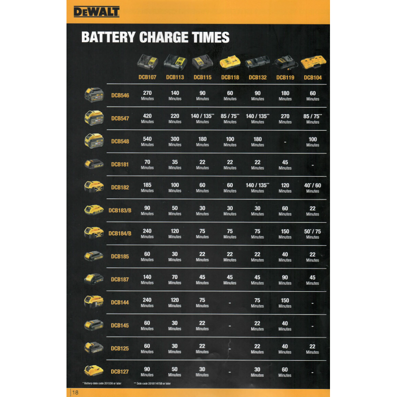 Dvigubas kroviklis DeWalt DCB132-WQ, 10.8 V - 54 V 1 Dvigubas kroviklis DeWalt DCB132-WQ, 10.8 V - 54 V 1