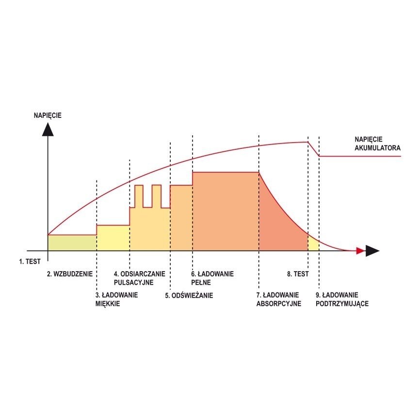Elektroninis įkroviklis Yato 12 / 6v, 1-4a, 200ah 3 Elektroninis įkroviklis Yato 12 / 6v, 1-4a, 200ah 3