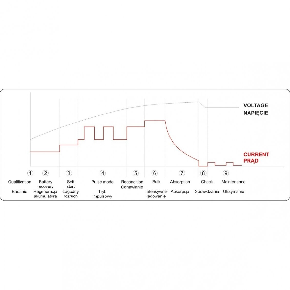 Pakrovėjas 6 V ir 12 V akumuliatorių įkrovimui Yato, 12V/2A/8A/15A 7