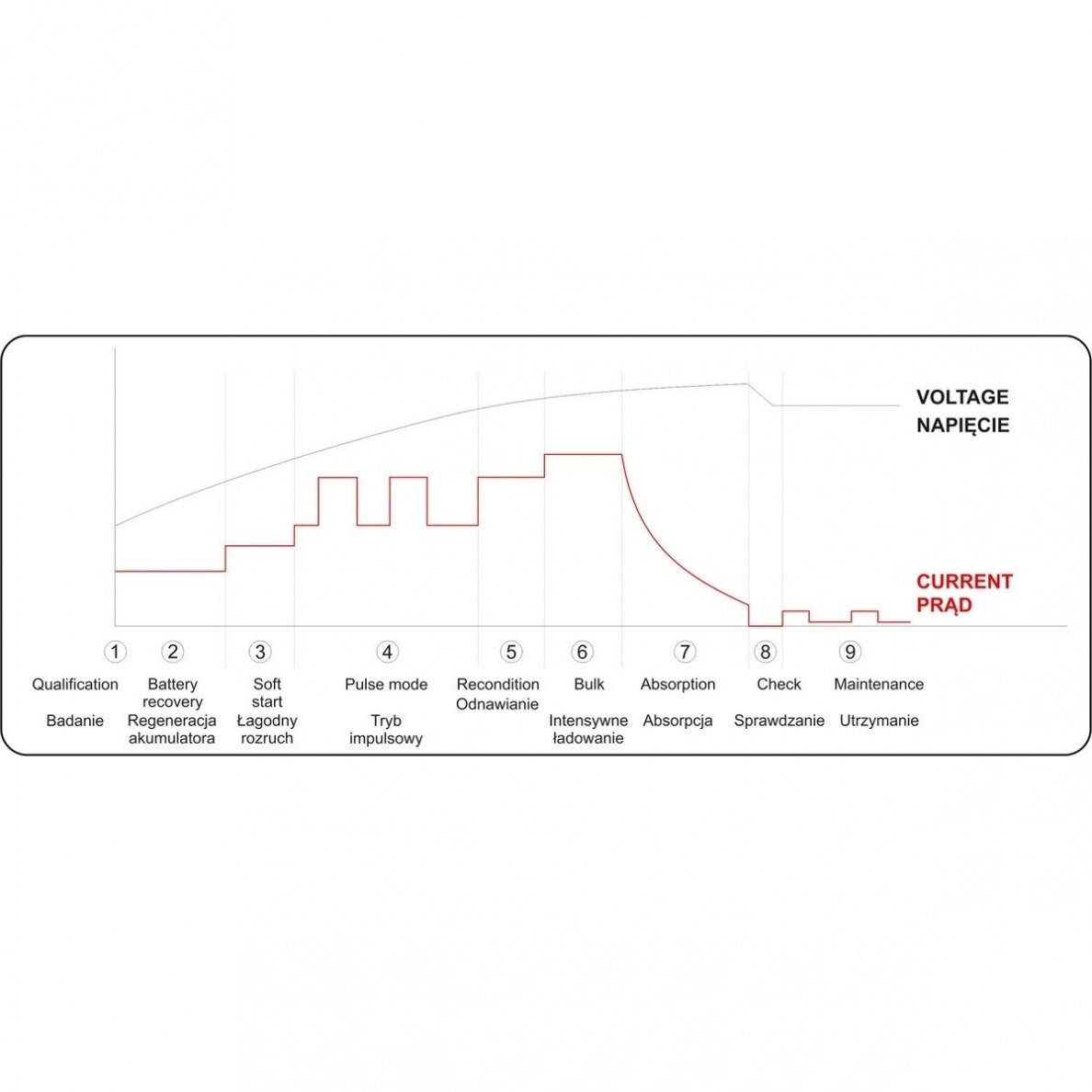 Pakrovėjas 6 V ir 12 V akumuliatorių įkrovimui Yato, 6V/2A, 12V/8A 7