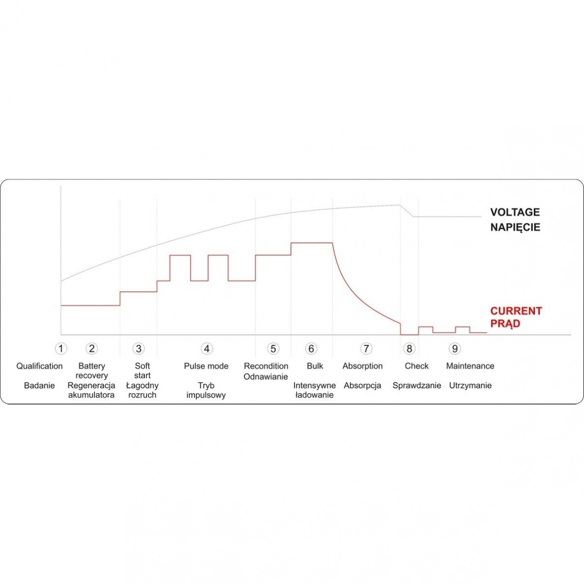 Pakrovėjas 6 V ir 12 V akumuliatorių įkrovimui Yato, 6V/2A, 12V/10A 7 Pakrovėjas 6 V ir 12 V akumuliatorių įkrovimui Yato, 6V/2A, 12V/10A 7